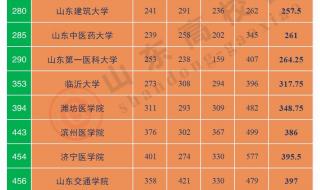 中国大学排行榜前十名